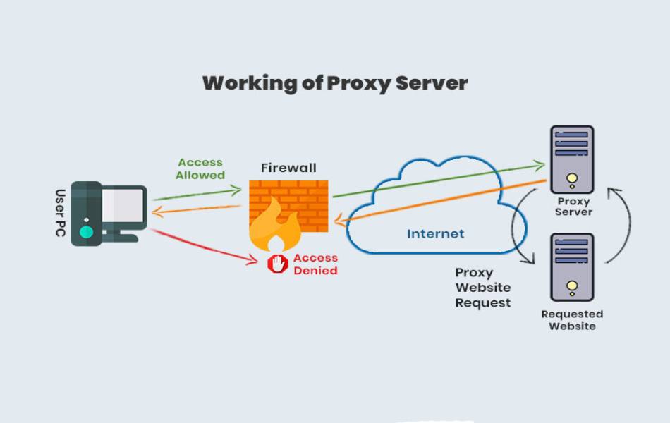 Using Proxy Servers